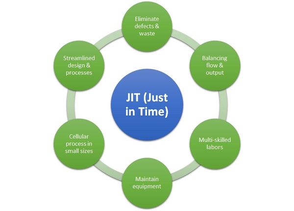 برنامه ریزی تولید به هنگام JIT